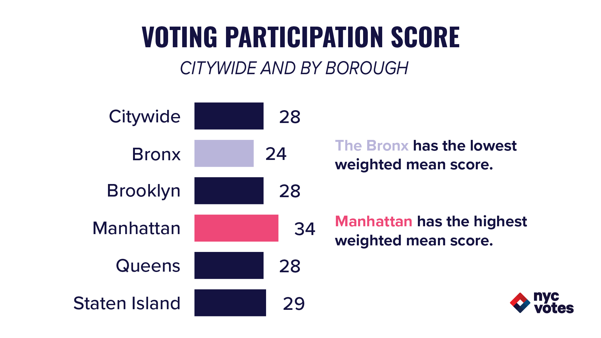 Voting Participation Score