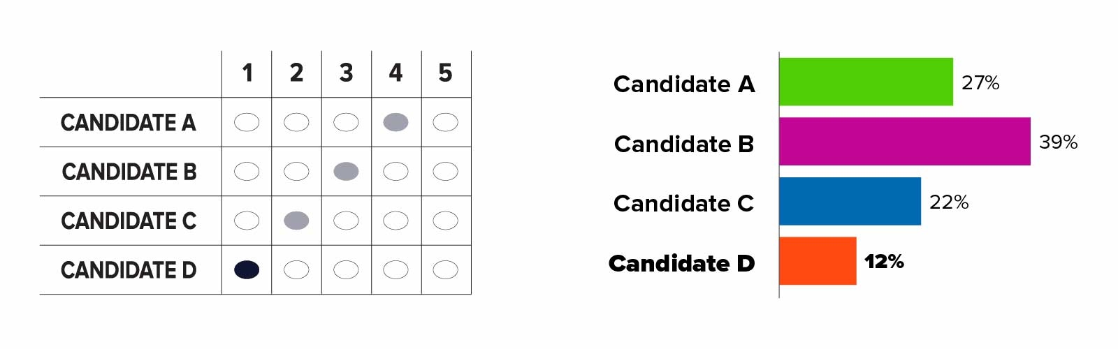 On left: A correctly marked RCV grid ballot where candidate A through D appears in rows and number 1 through 5 appears in columns. Candidate D is ranked 1, Candidate C is ranked 2, Candidate B is ranked 3, and Candidate A is ranked 4. The oval for Candidate D who is ranked 1 is darker than the other ovals. On right: Bar chart displaying the results of first-choice vote totals. Candidate A is shown in green and has 27 percent of percent of first-choice votes. Candidate B is shown in purple and has 39 percent. Candidate C is shown in blue and has 22 percent. Candidate D is shown in orange and has 12 percent. Candidate D has the fewest votes in this round.
one candidate eliminated, votes redistributed: On left: A correctly marked RCV grid ballot where candidate A through D appears in rows and number 1 through 5 appears in columns. Candidate D is ranked 1, Candidate C is ranked 2, Candidate B is ranked 3, and Candidate A is ranked 4. Candidate D's name is grayed out because they were eliminated in the last round. The oval for Candidate C who is ranked 2 is darker than the other ovals. On right: Bar chart displaying the results of vote after Round 1. Candidate A is shown in green and has 27 percent of first-choice votes. Candidate B is shown in purple and has 39 percent. Candidate C is shown in blue and has 22 percent. Candidate D has 12 percent, their entire bar and name is grayed out and arrows point from Candidate D to the three remaining candidate's bars. The ballots for the 12 percent of voters whose top choice in this round was Candidate D will move to the next-highest ranked candidate on their ballots.